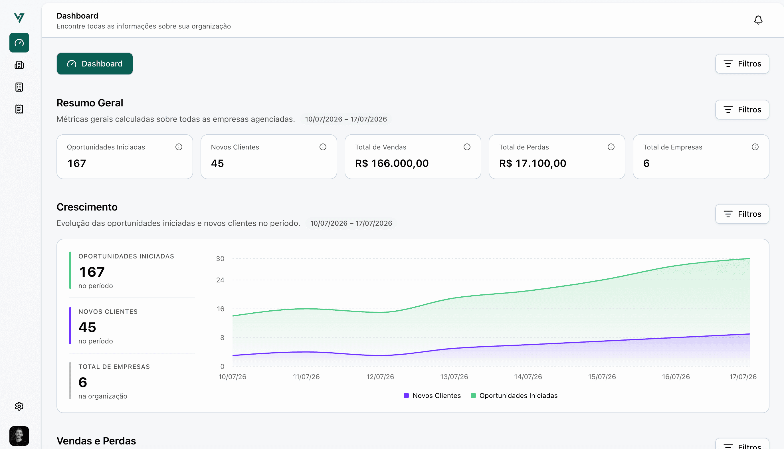 Dashboard da agência com os cartões de Resumo Geral, o gráfico de Crescimento e o gráfico de Vendas e Perdas